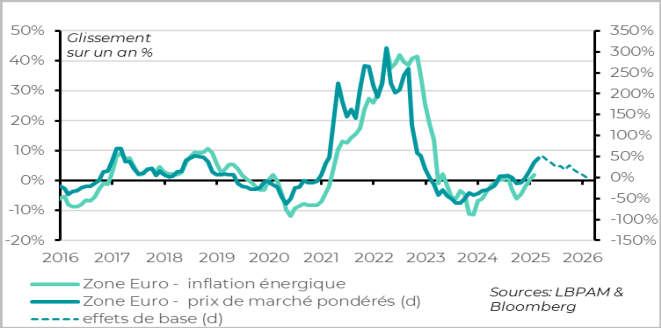 European Union: the impact of rising energy prices on inflation, should prices remain at current levels, should gradually dissipate
