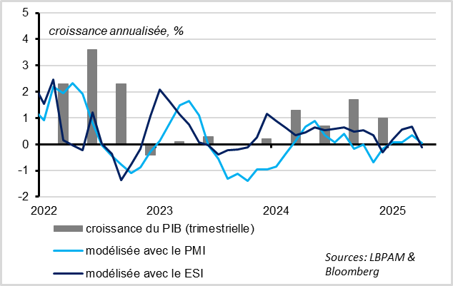 Zone Euro : les enquêtes d’avril sont cohérentes avec une stagnation au T2 