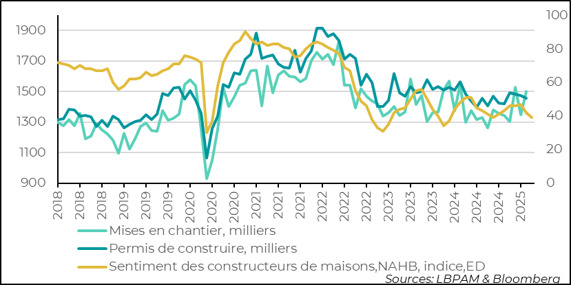 United States: construction sector remains relatively stable, but prospects seem to be deteriorating at the start of the year  