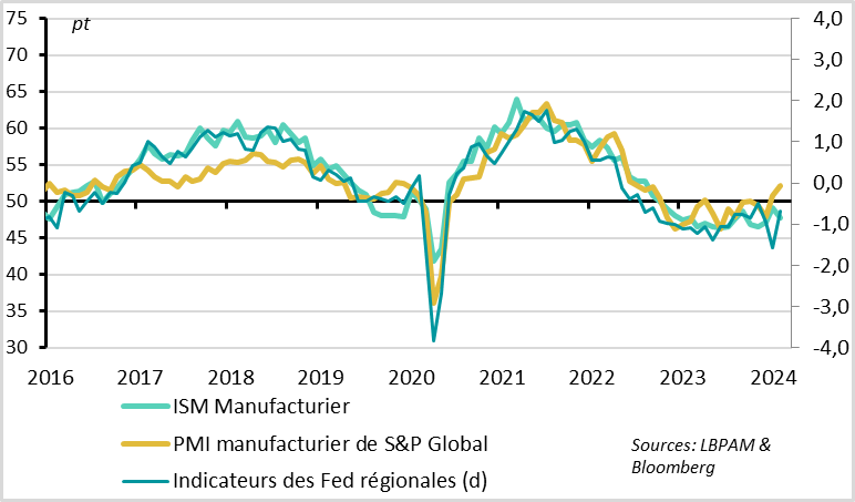 United States: industrial indicators remain mixed