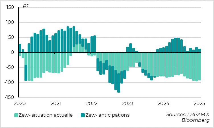 Allemagne :  la confiance des investisseurs reste très dégradée début 2025
