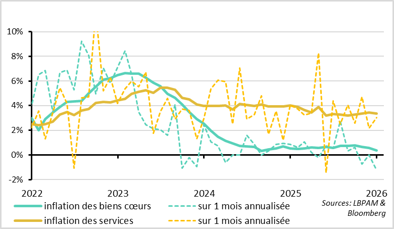 Contrairement aux biens, l’inflation des services ralentit toujours très graduellement  