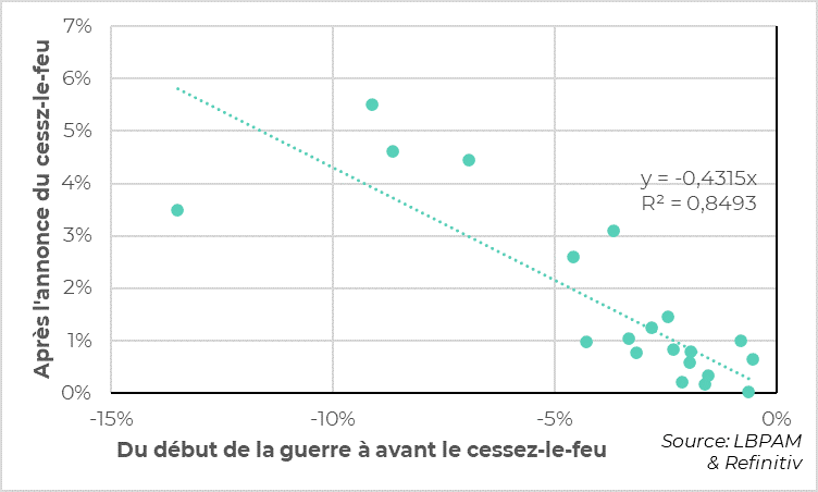 Les actifs annulent globalement la moitié de leur baisse de mars