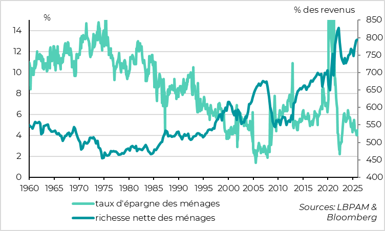 Les indicateurs américains résistent un peu mieux en mars