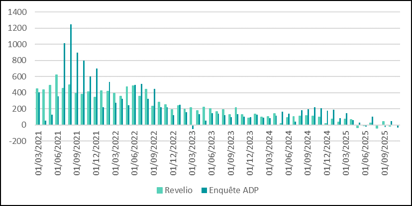 Les enquêtes privées sur le marché du travail indiquent une détérioration