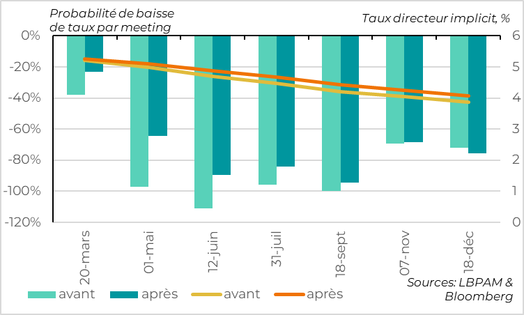 Graphique sur la baisse des taux aux etats unis