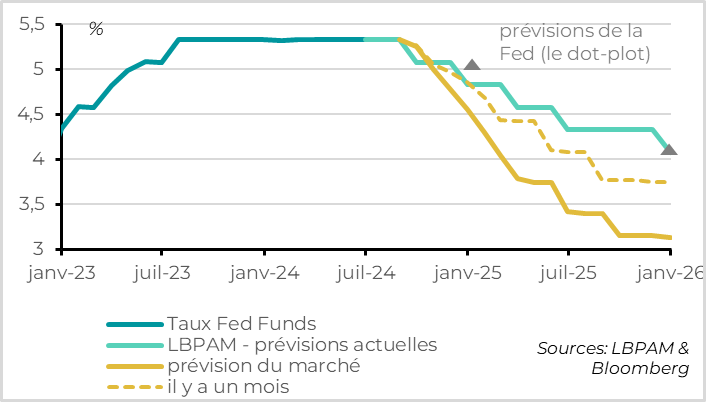 États-Unis : la Fed va commencer à baisser ses taux en septembre 