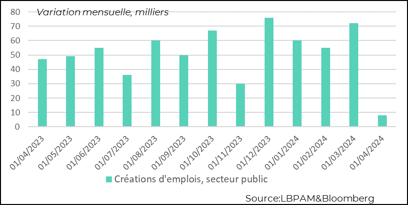 United States: local governments put an abrupt halt to hiring in April