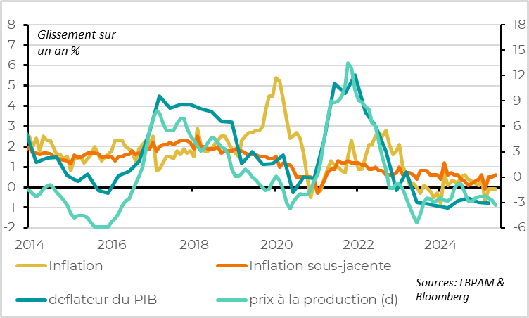 China: deflationary pressures persist 