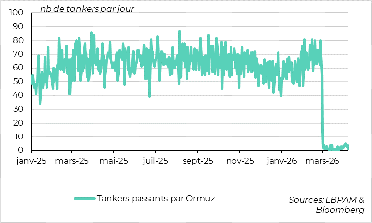 L’ampleur et la vitesse de la réouverture d’Ormuz restent le point crucial