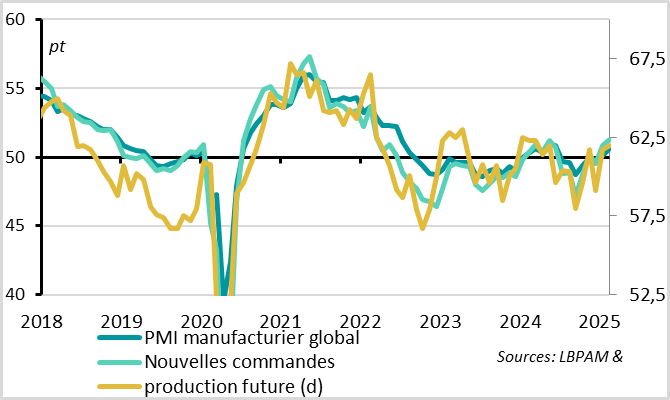 Monde : le PMI manufacturier global reste bien orienté en février