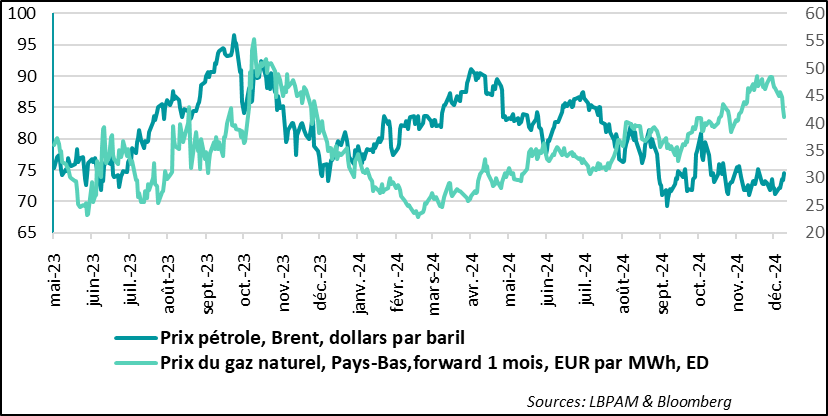 Energy: Oil prices react to fears of new sanctions against Russia and Iran, while Europe benefits from a correction in gas prices