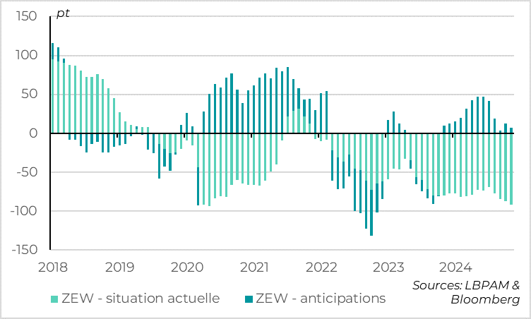 Allemagne : la confiance des investisseurs rechute nettement en octobre