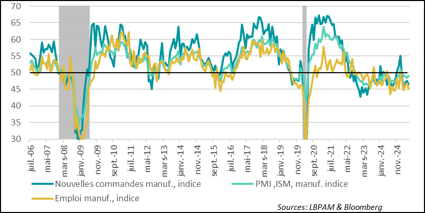 United States: ISM survey for industry in June not very encouraging, with new orders and employment down