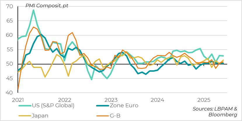 Pays développés : les PMI repassent en zone d’expansion 