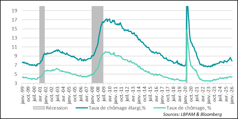 The unemployment rate rises again in February