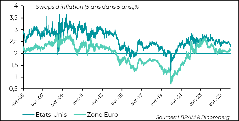Market inflation expectations remain well anchored