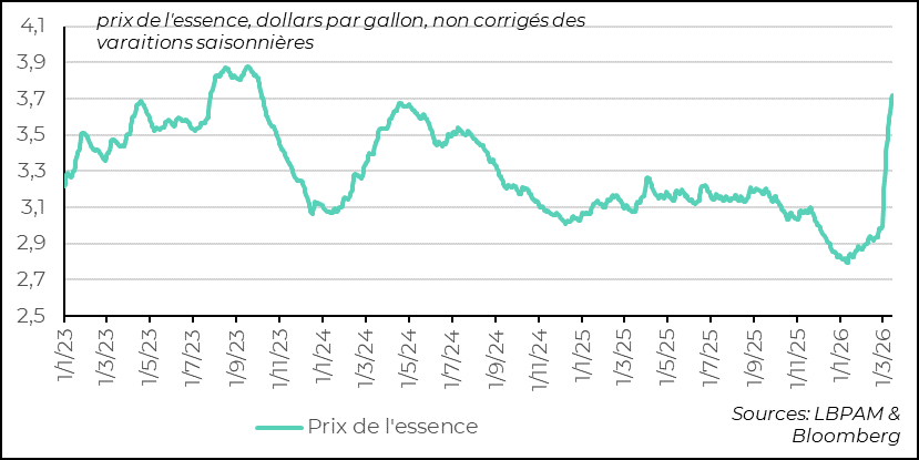 La hausse du prix du pétrole entraîne une forte augmentation des prix de l’essence