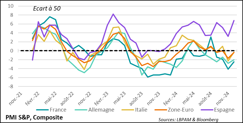 Eurozone: services activity rebounds across the board in December, but contrasts between countries remain significant 