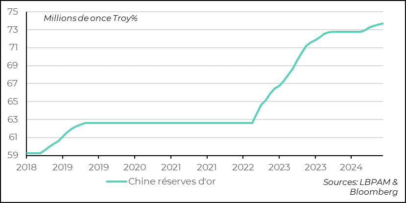 China: China continues to diversify its reserves by accumulating gold