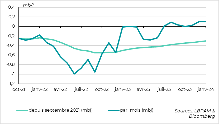 The United States wants to release its oil reserves faster than in 2022