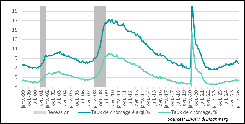 Le taux de chômage baisse en mars