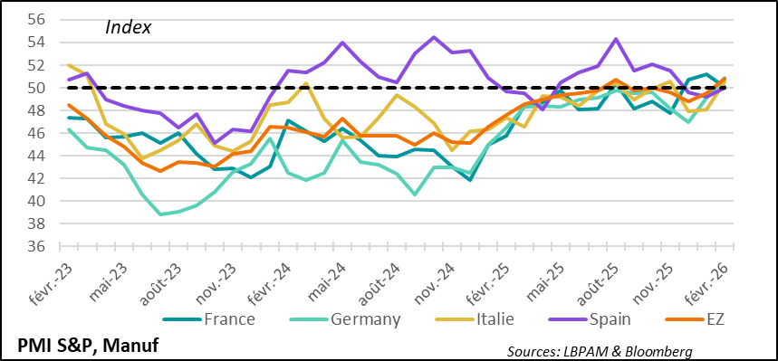 L’activité industrielle tenait en début 2026