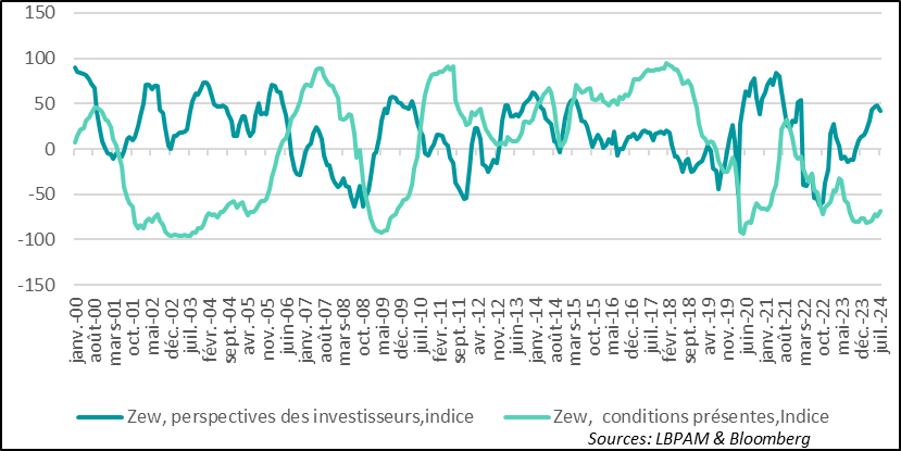 Graphique : Allemagne : Le sentiment des opérateurs de marché Allemands (ZEW) donne un message mitigé, en partie touché par la situation politique