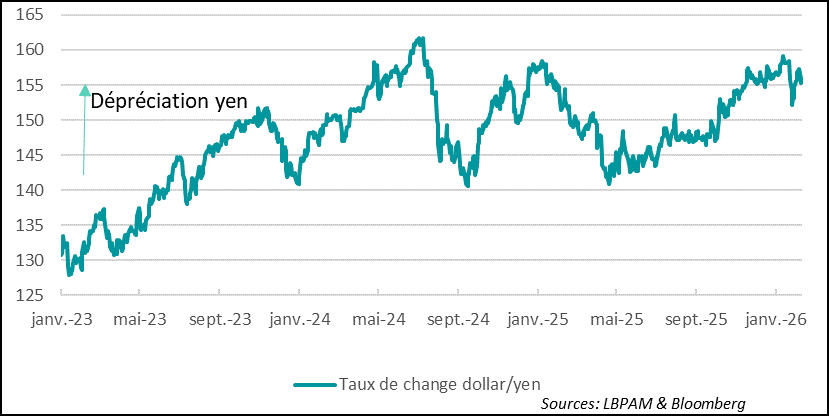 The yen remains very weak but is expected to appreciate