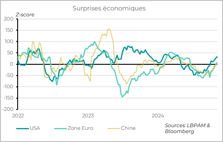 Monde :  les surprises économiques redeviennent positives, même hors des USA