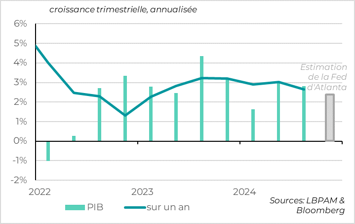 Etats-Unis: la croissance ralentit un peu mais reste élevée au début du T4