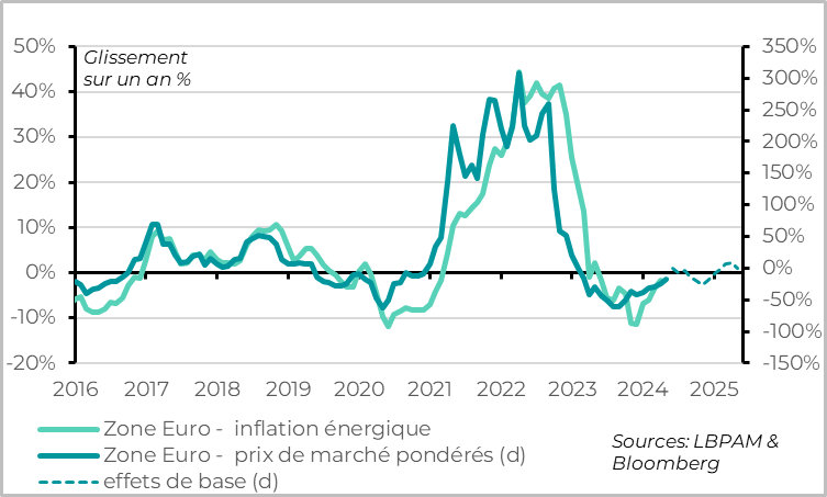 Europe: Energy inflation likely to remain limited, with no new shocks