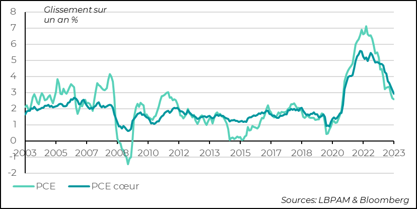 Graphique sur l'inflation de décembre aux états-unis