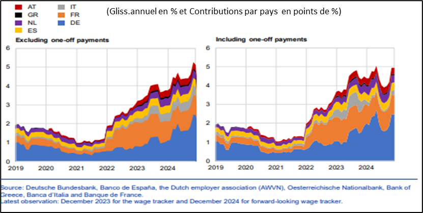 euro zone wage chart