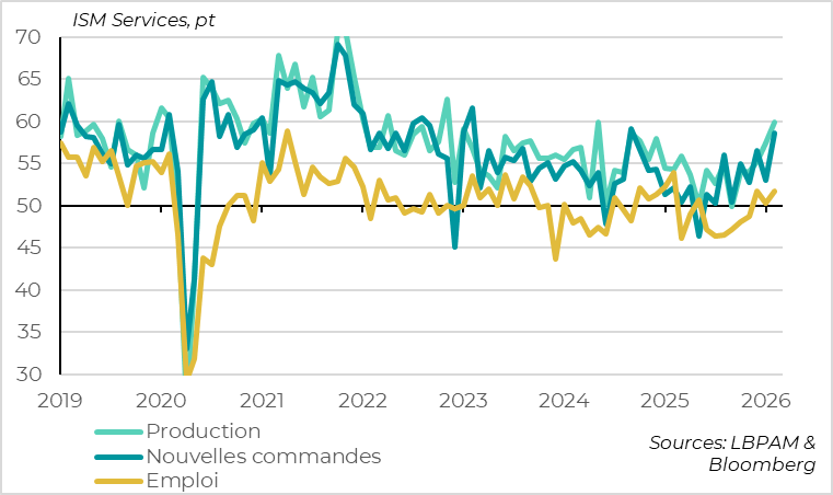 The ISM Services index suggests that U.S. business confidence is recovering well