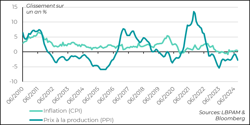 Chine : les pressions inflationnistes restent très présentes avec une dynamique de prix très déprimée