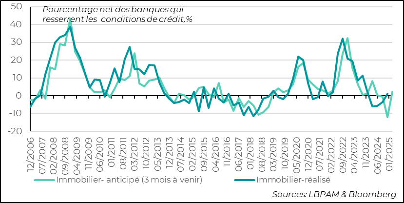 Eurozone: banks change the dynamics of their mortgage lending by tightening their conditions somewhat