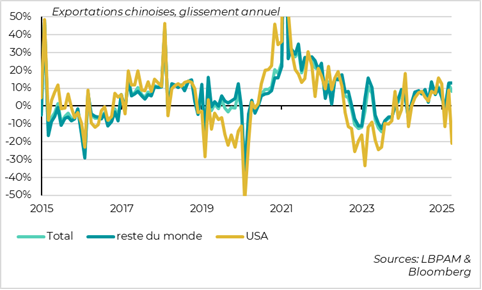 Chine : les exportations vers les Etats-Unis s’écroulent après le rebond anticipant les hausses des tarifs, mais les exportations vers d’autres destinations en Asie progressent 