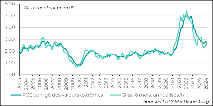 États-Unis : La tendance baissière des prix semble bien toucher la plupart des segments de consommation en corrigeant des values extrêmes 