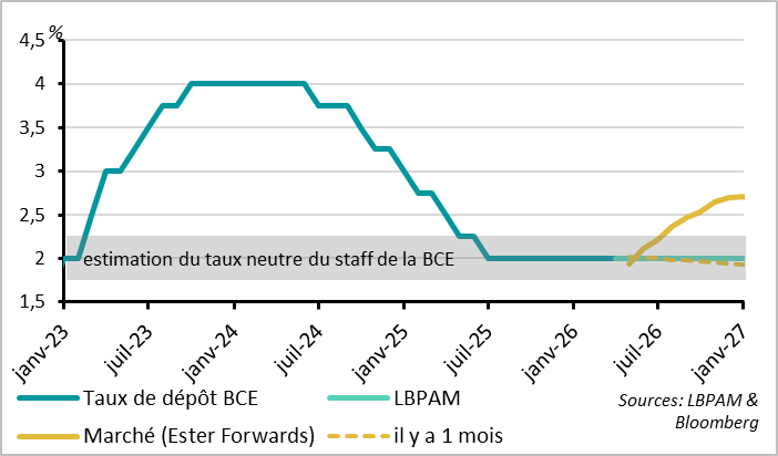 Les marchés anticipent désormais plus de deux hausses de taux