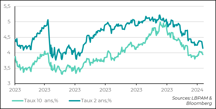 Graphique 3 les taux baissent