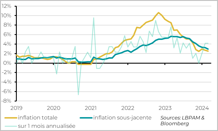 Fig.3 Zone Euro : l’inflation continue de ralentir, à un rythme plus lent