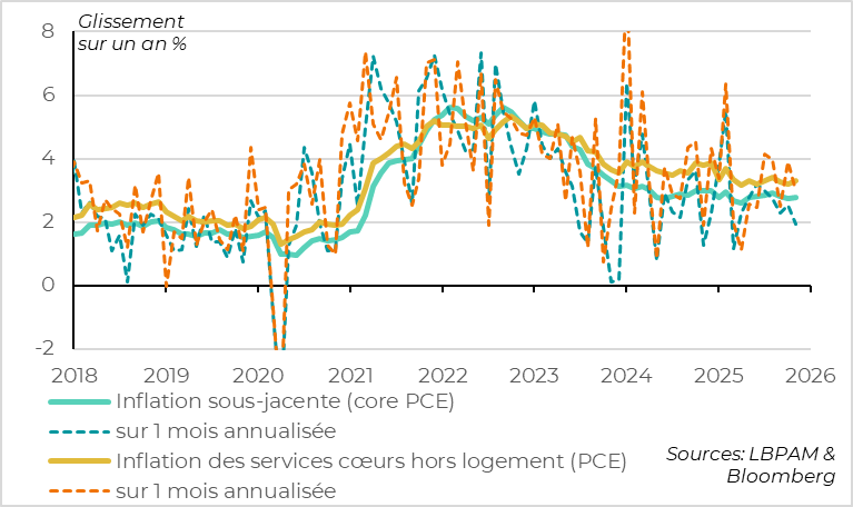 La mesure d’inflation préférée de la Fed reste stable et nettement au-dessus de la cible 