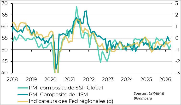 U.S. indicators are still holding up in April