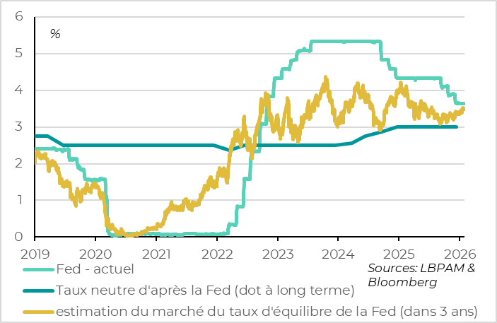 Le taux de la Fed est déjà globalement à son niveau d’équilibre