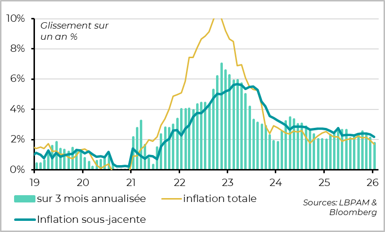 L’inflation totale et sous-jacente ralentissent nettement 