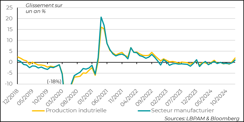 United States: Industrial output rises in January thanks to higher energy production, manufacturing output falls but rises over 12 months 