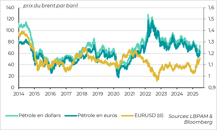 Oil: the price of oil in euros remains relatively contained