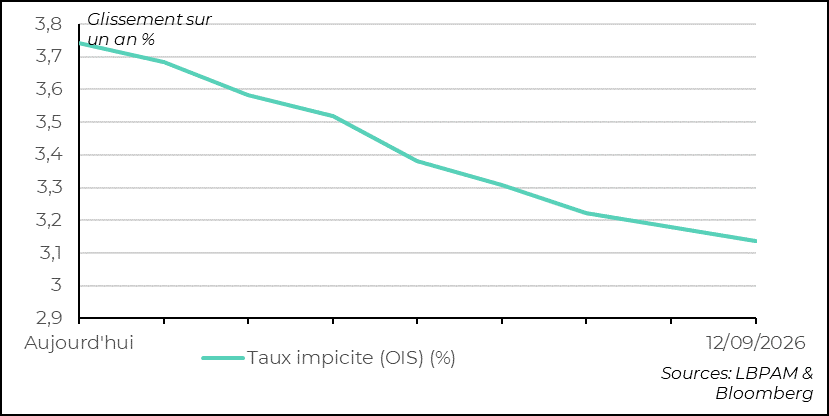 Expectations of a cut in key interest rates are reasonable