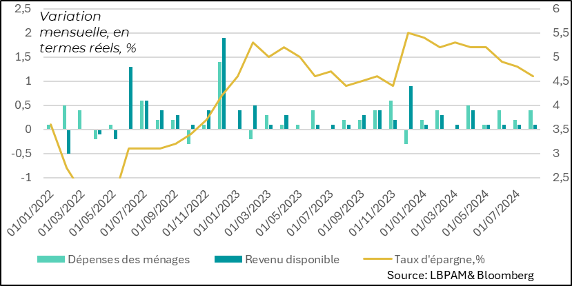 United States:  Consumption was still robust in September, with households able to draw on their savings